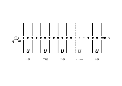 粒子加速器_科學實驗